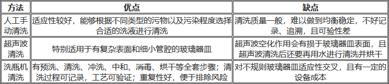 人工清洗、超聲波清洗、洗瓶機清洗的優(yōu)缺點對比