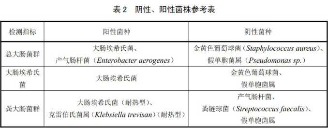 陰性、陽(yáng)性菌株參考表