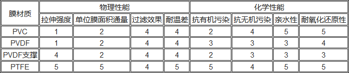 PVC、PVDF、PTFE材料性能對比