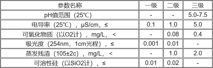 實(shí)驗(yàn)室用水水質(zhì)等級(jí)表