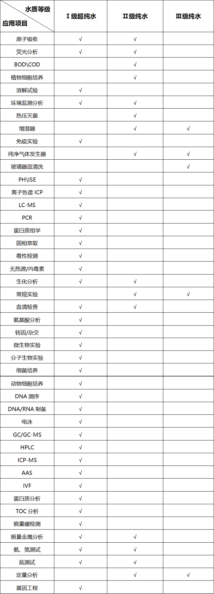 實驗項目與水質對照表